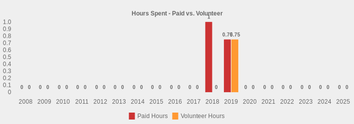 Hours Spent - Paid vs. Volunteer (Paid Hours:2008=0,2009=0,2010=0,2011=0,2012=0,2013=0,2014=0,2015=0,2016=0,2017=0,2018=1,2019=0.75,2020=0,2021=0,2022=0,2023=0,2024=0,2025=0|Volunteer Hours:2008=0,2009=0,2010=0,2011=0,2012=0,2013=0,2014=0,2015=0,2016=0,2017=0,2018=0,2019=0.75,2020=0,2021=0,2022=0,2023=0,2024=0,2025=0|)